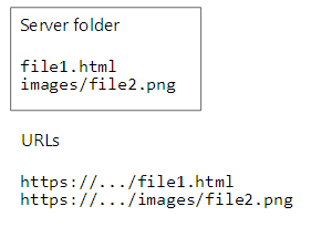Files map to URLs